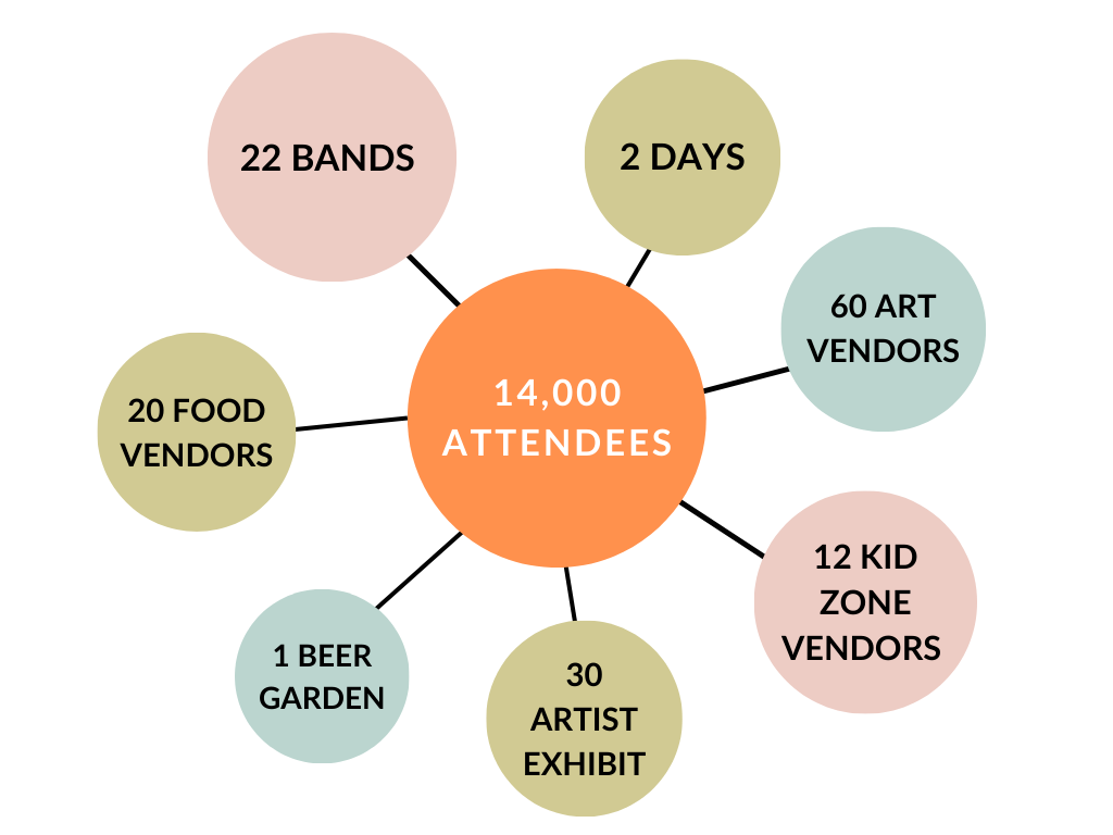 Maplewoodstock metaphor spoke and hub design showing 14,000 attendees at the center of 22 bands, 60 art vendors, etc.